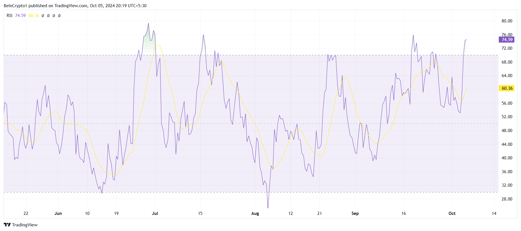 RSI ของ POPCAT.