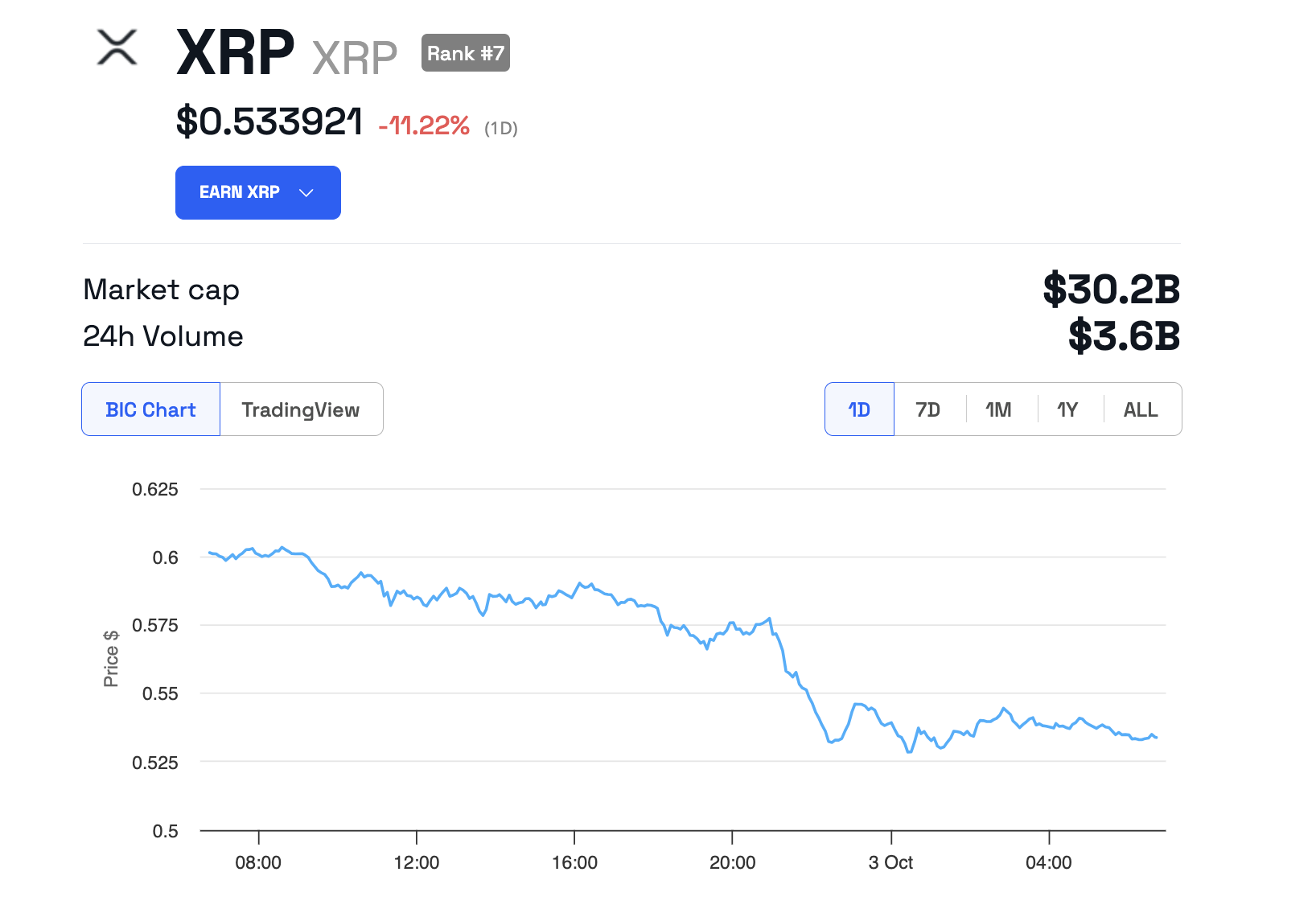 ผลการดำเนินงานของราคา XRP