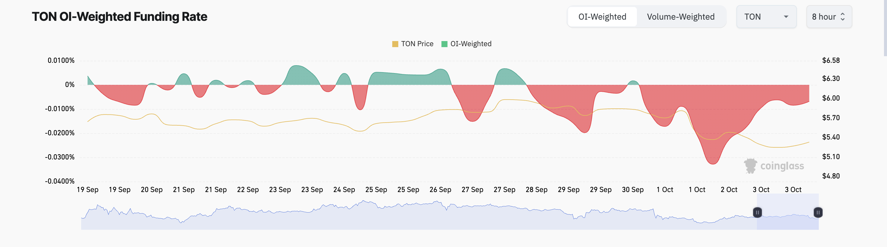 อัตราการจัดหาเงินทุน Toncoin