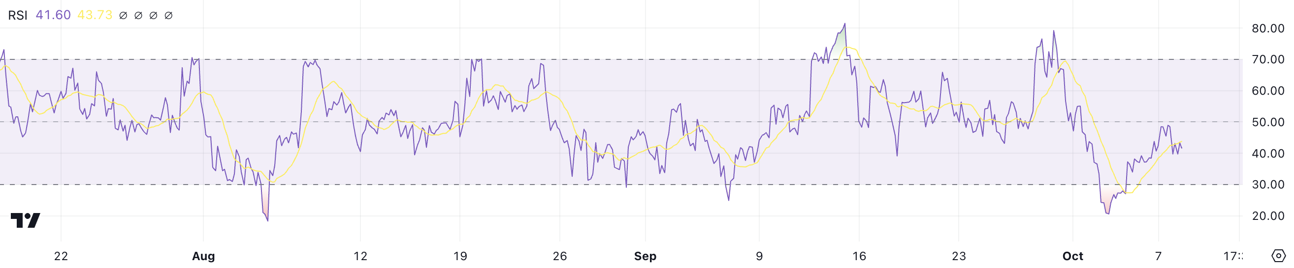 RSI ของ XRP.