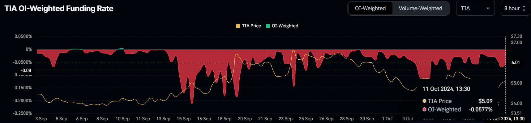 อัตราการเงินทุน TIA.