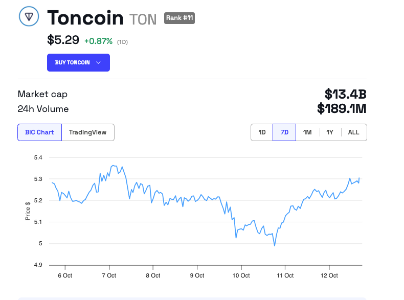 ผลการดำเนินงานของราคา Toncoin (TON)