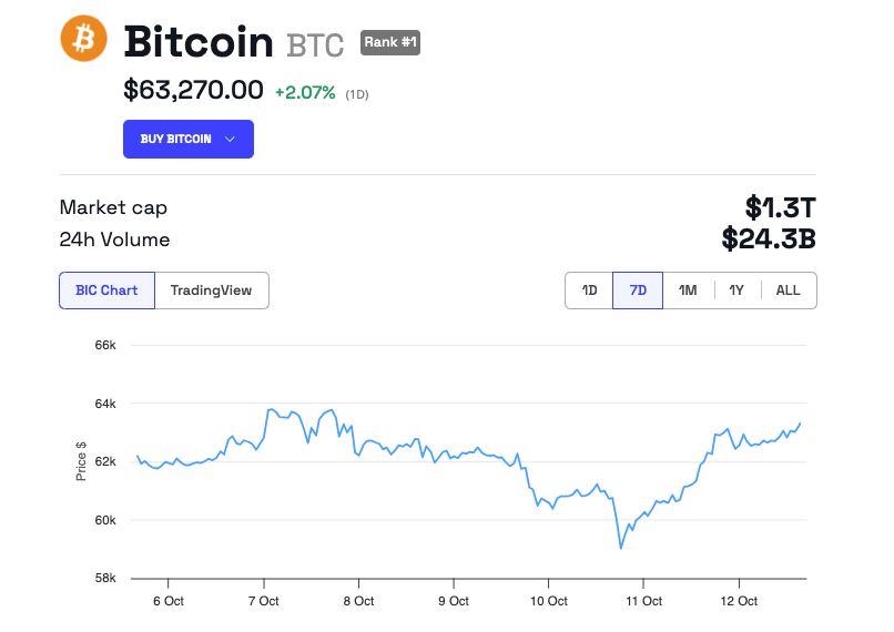 ผลการดำเนินงานของราคา Bitcoin (BTC)