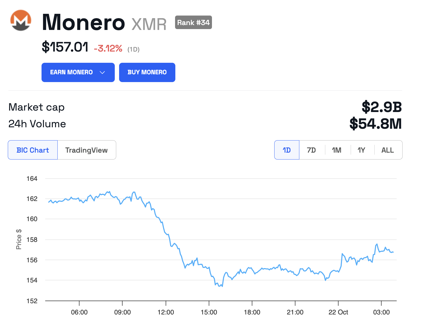 ผลการดำเนินงานของราคา Monero (XMR)