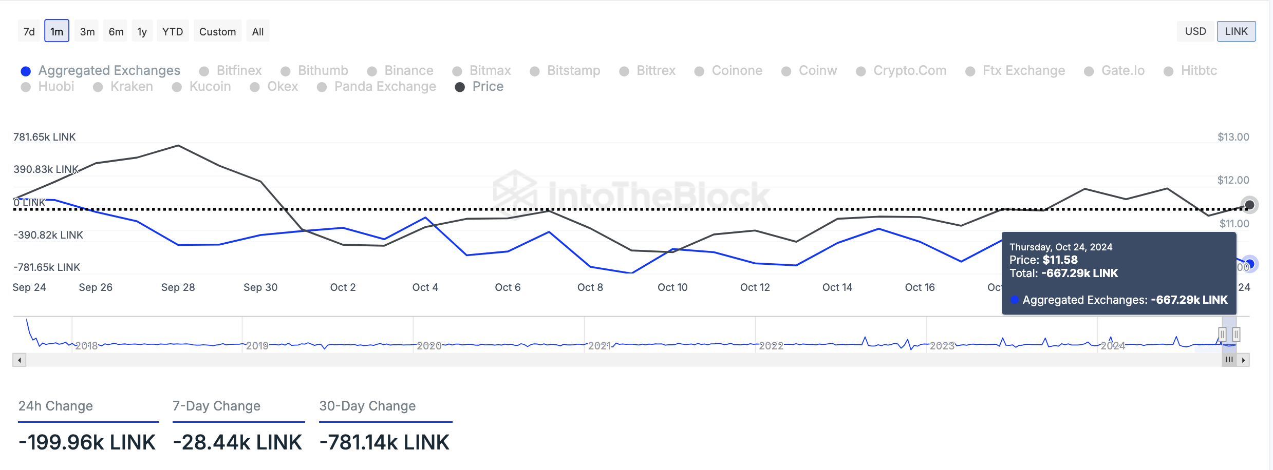 การไหลเข้าและออกของ Chainlink ในตลาดแลกเปลี่ยน.