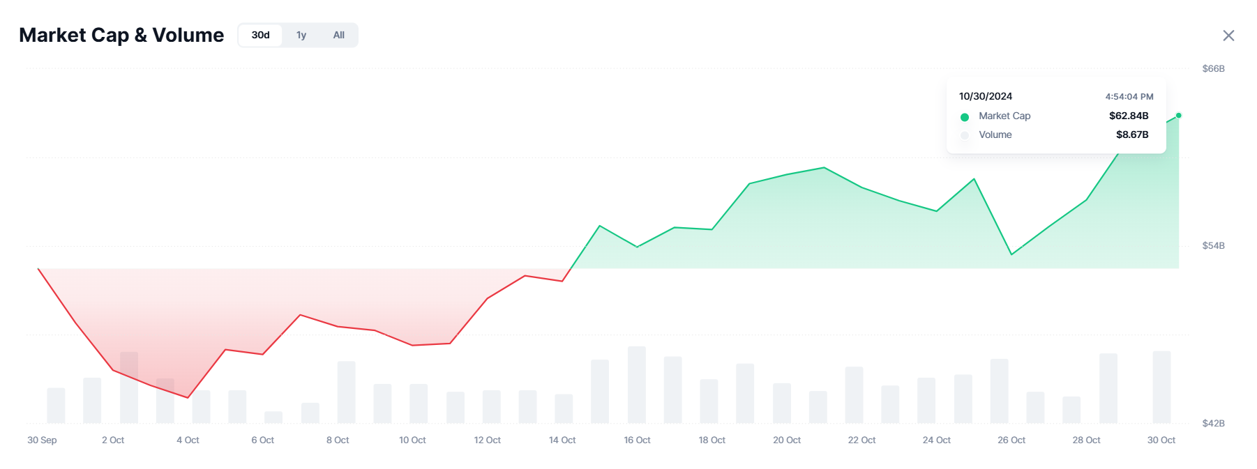 มูลค่าตลาดของ Memecoins