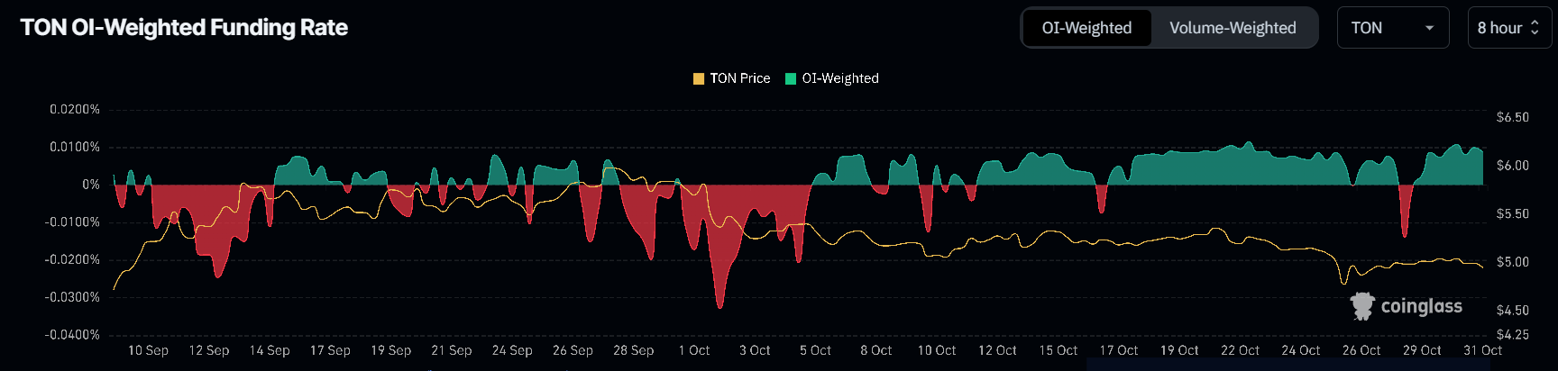 อัตราการเงินของ Toncoin.
