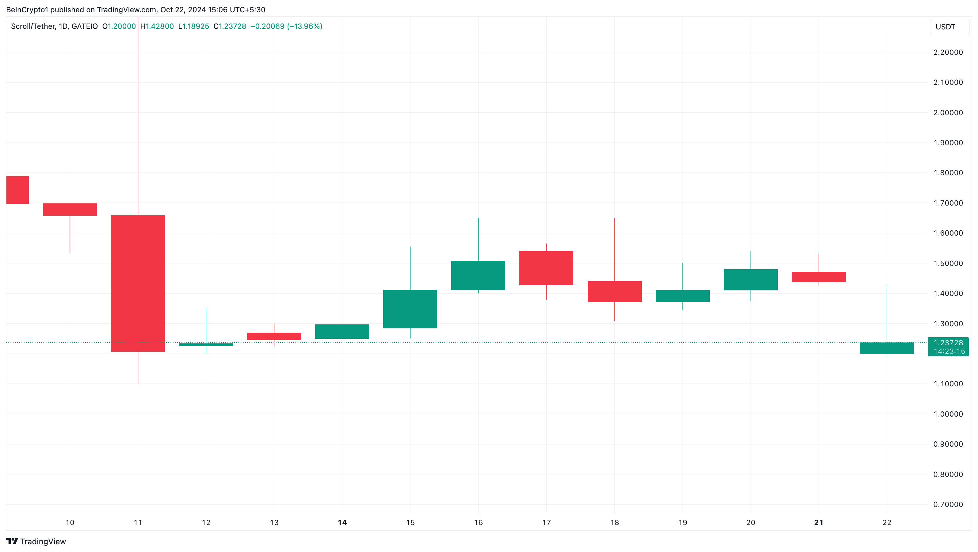 รายการ altcoin ที่เป็นที่นิยมของ Scroll