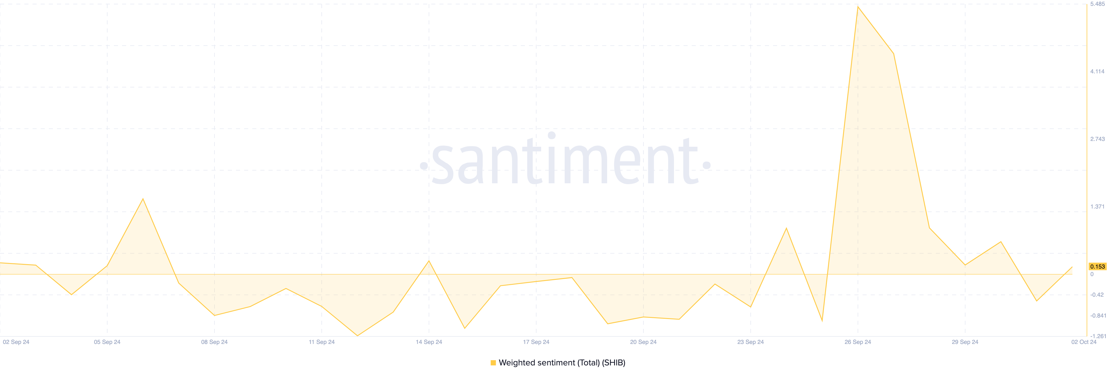 Sentiment รอบๆ SHIB เป็นแง่บวก
