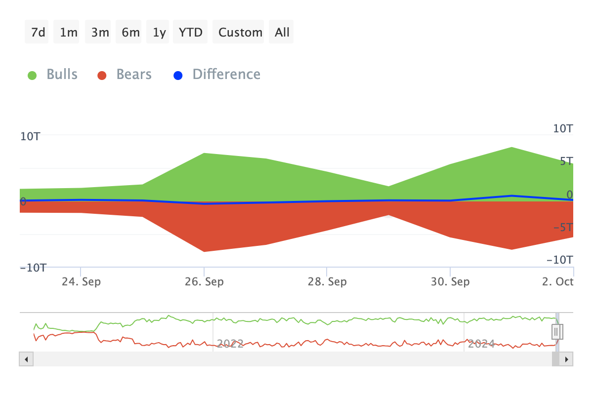 ตัวชี้วัด bulls และ bears ของ SHIB