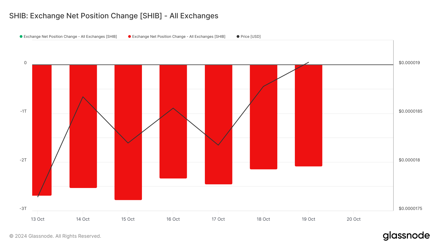 การถอน SHIB จากตลาดเพิ่มขึ้น