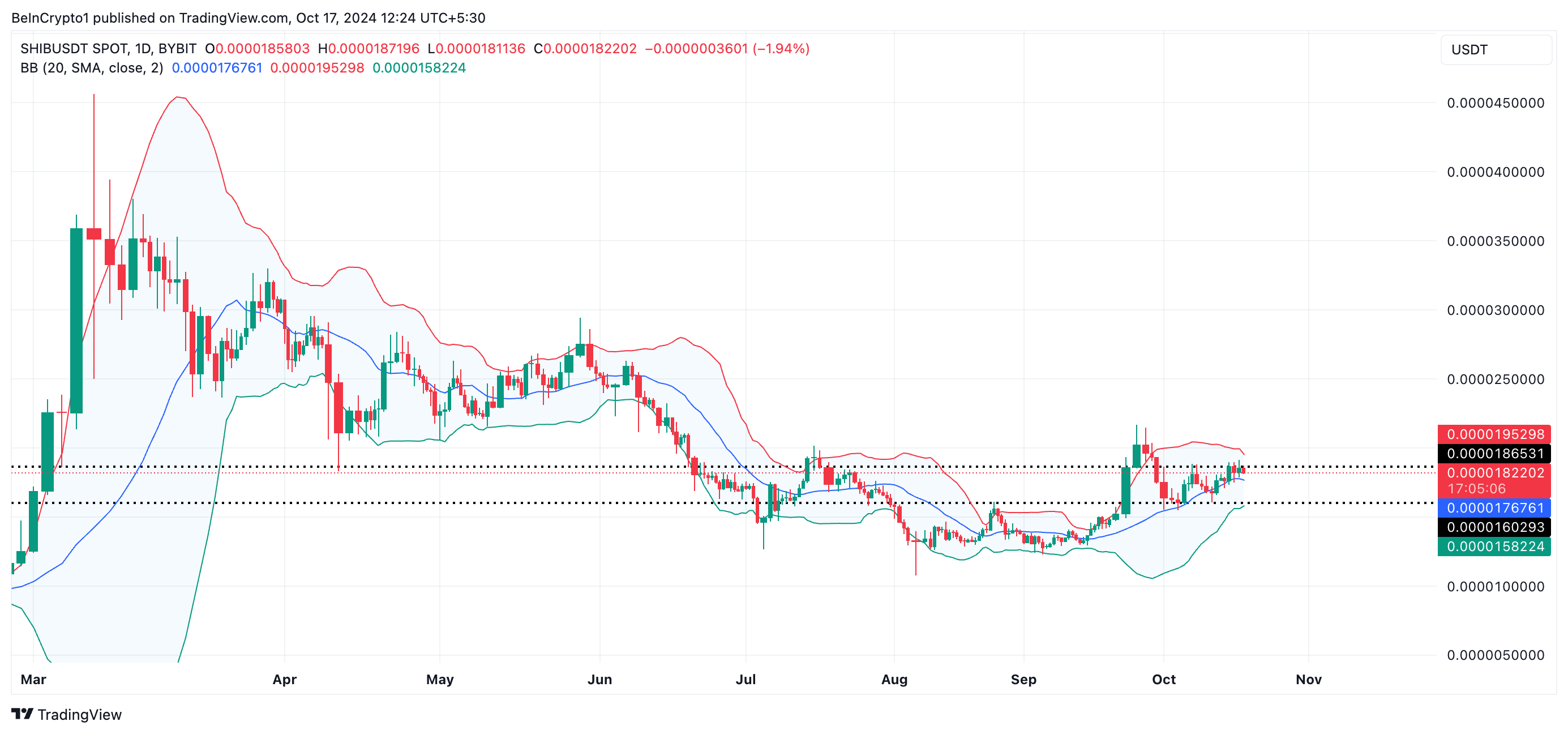 Bollinger Bands ของ Shiba Inu