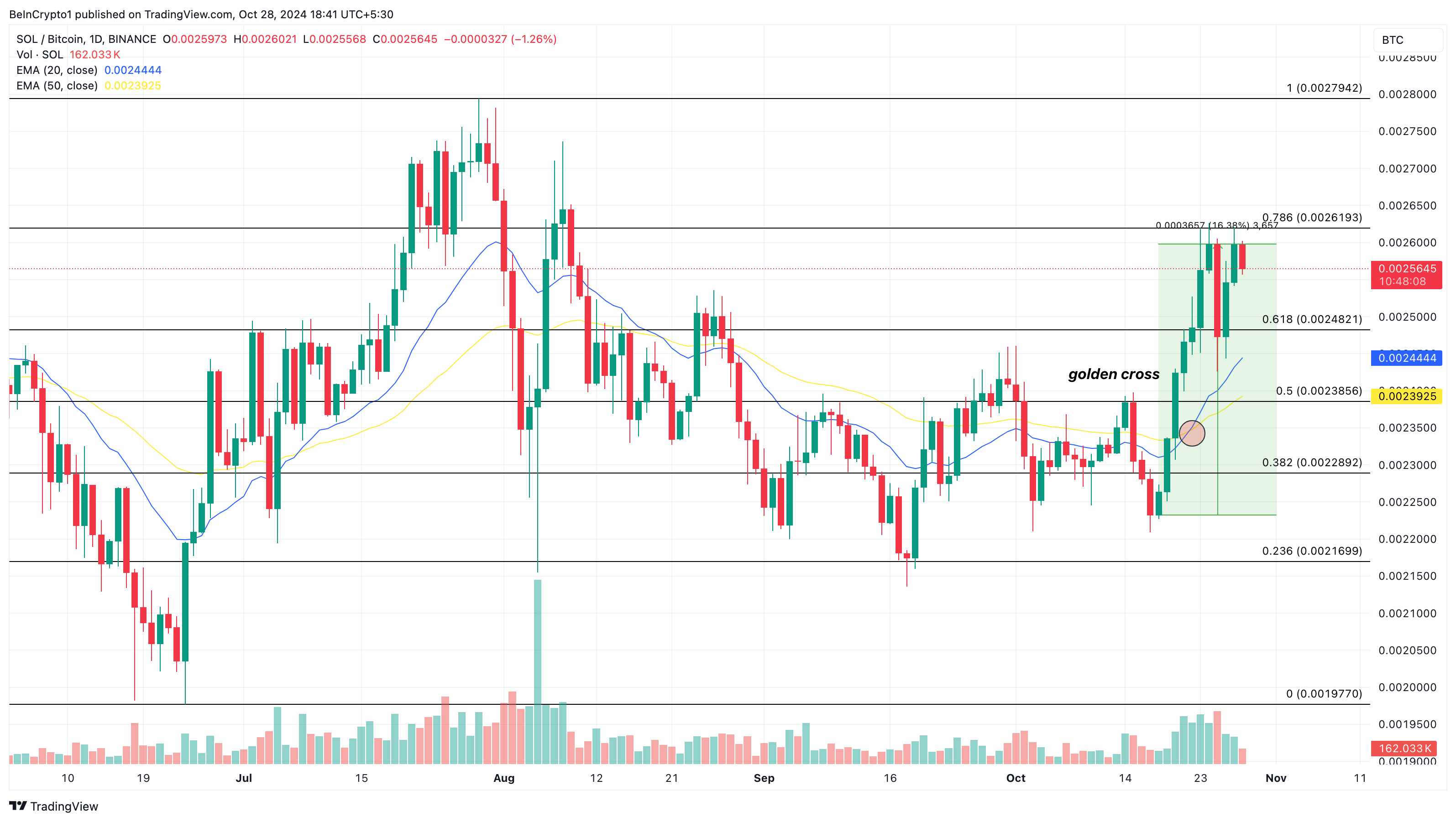 ผลการแสดงของ Solana altcoins เทียบกับ BTC