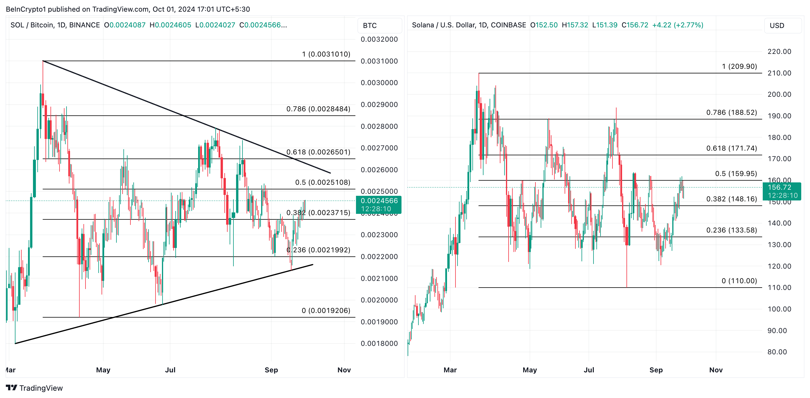 คู่ SOL/BTC และ SOL/USD