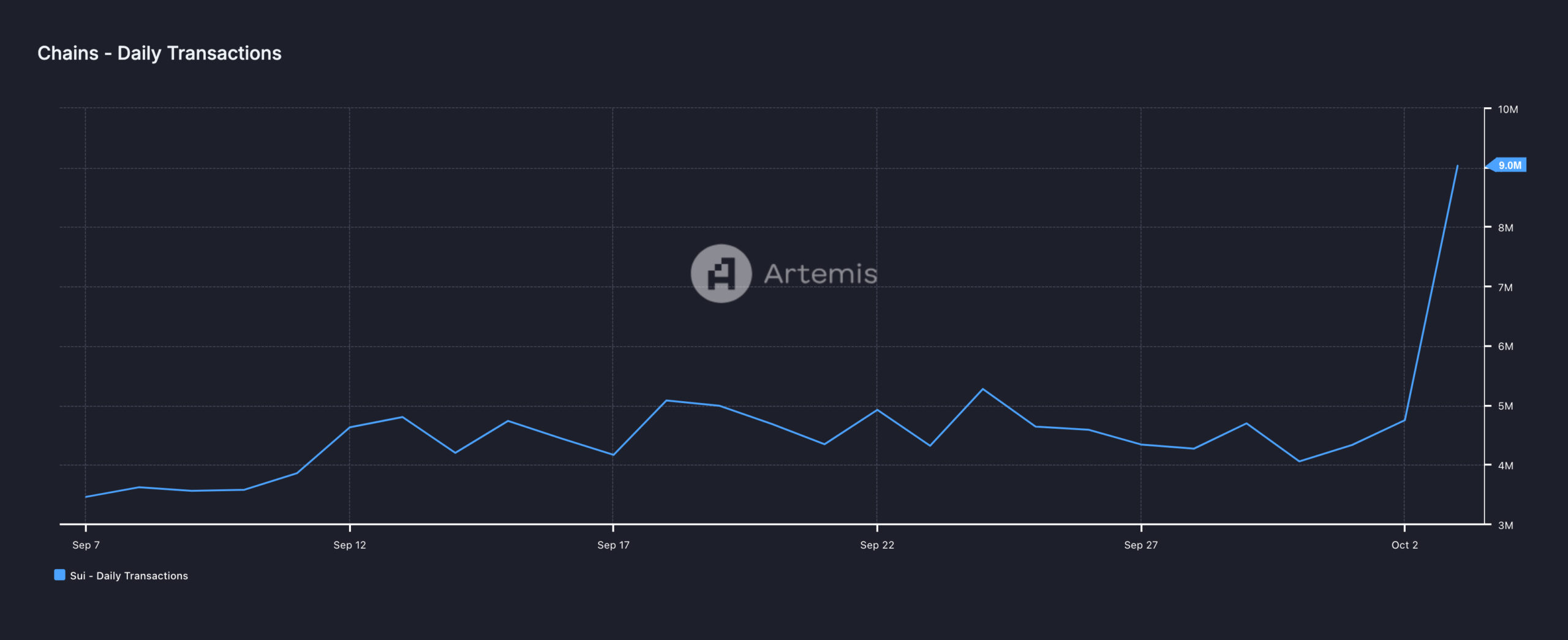 Daily transactions on Sui blockchain
