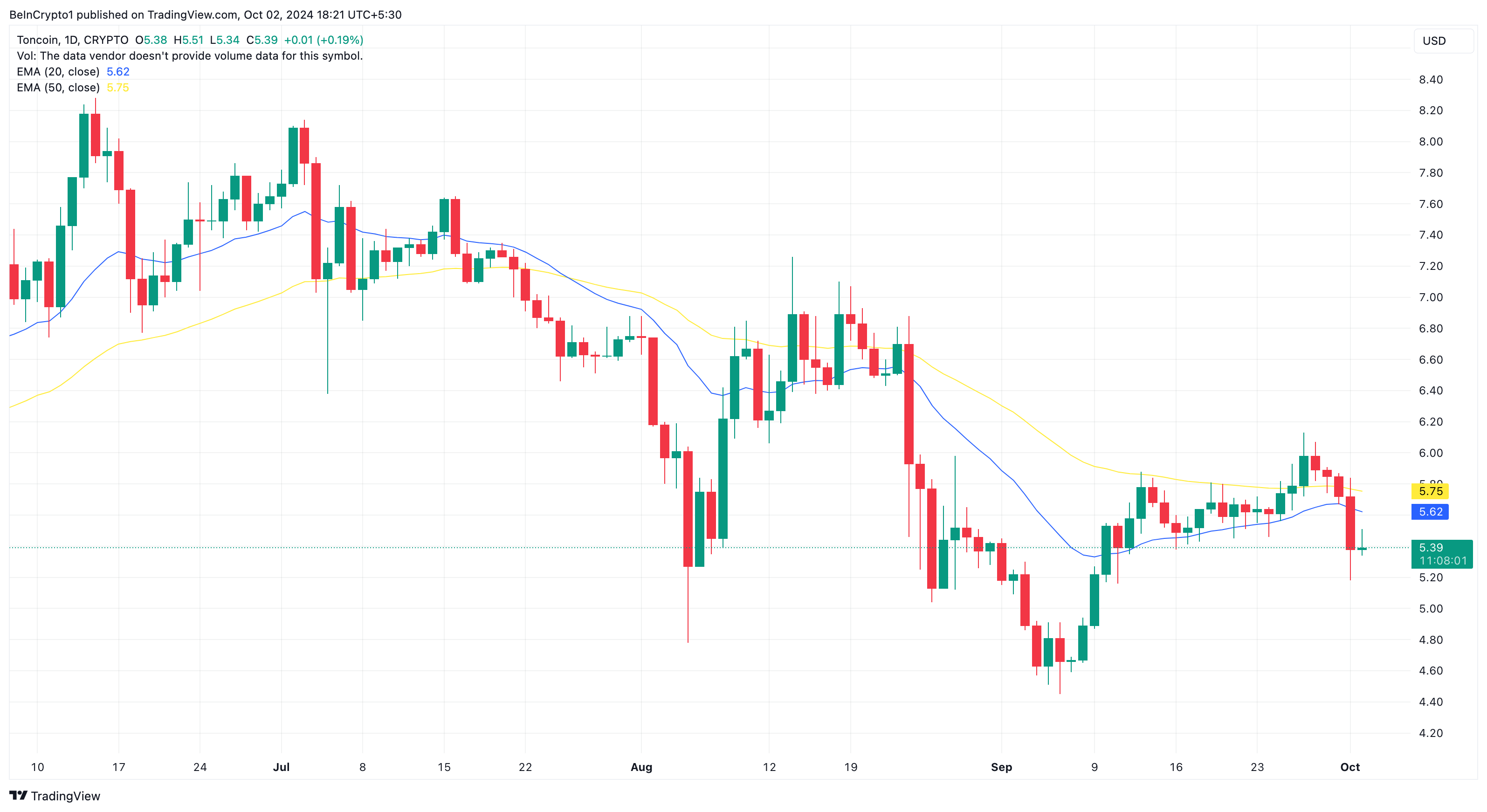 การวิเคราะห์ราคา Toncoin รายวัน