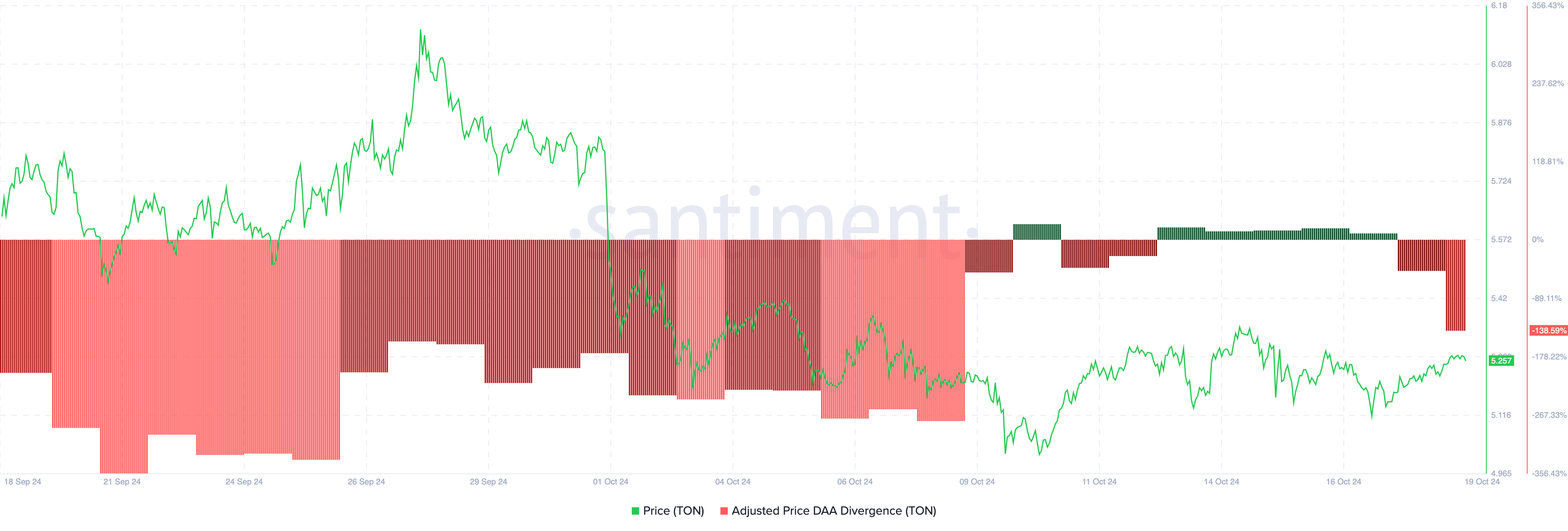 Toncoin price sell signal