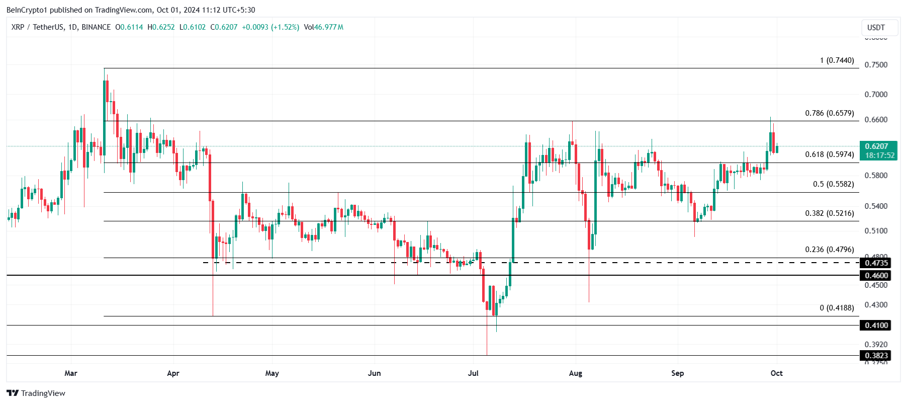 การวิเคราะห์ราคา XRP.