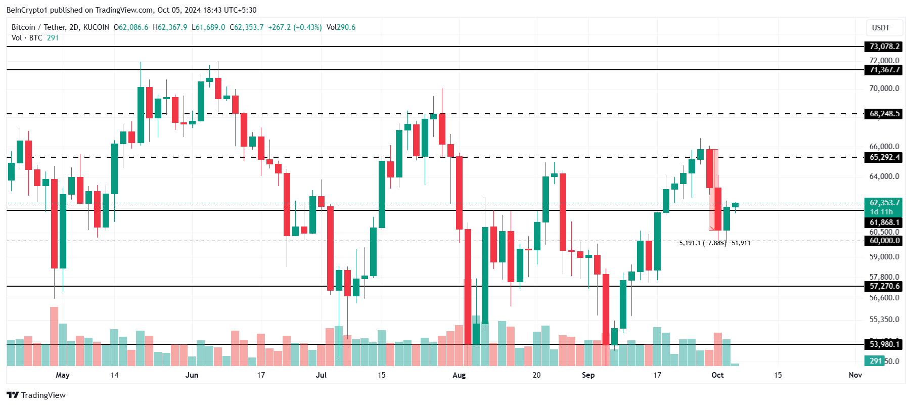 การวิเคราะห์ราคา Bitcoin.
