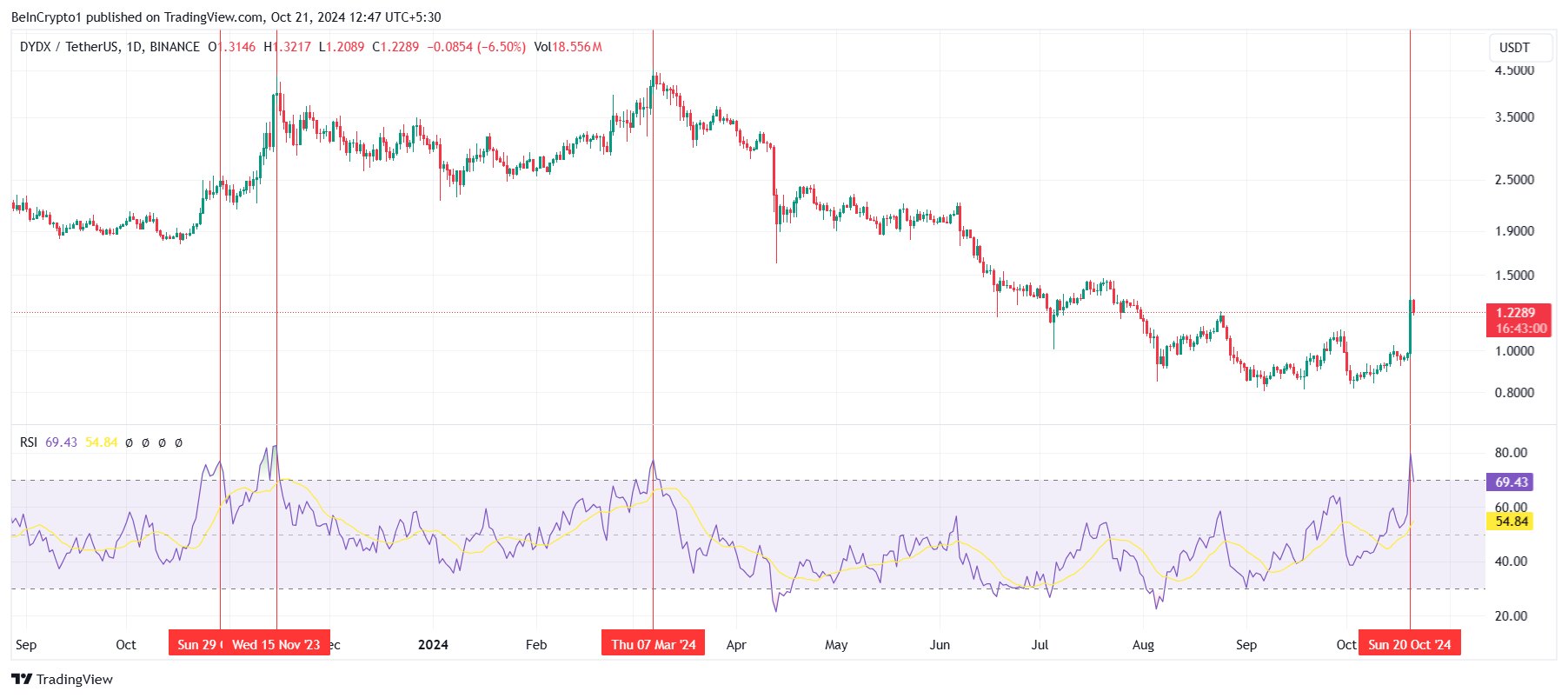 RSI ของ dYdX.