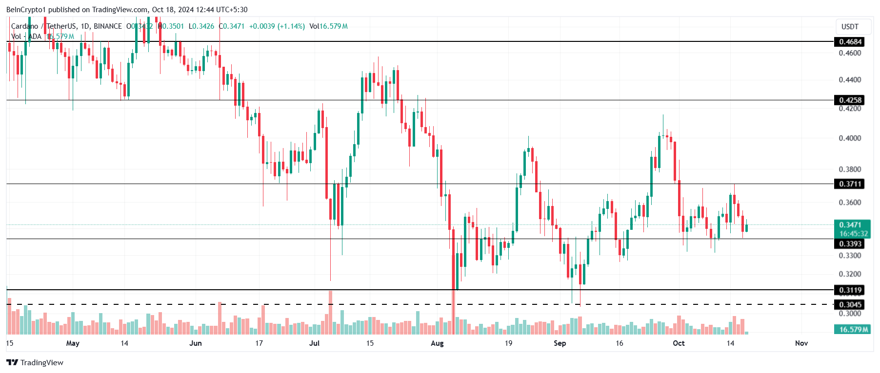 การวิเคราะห์ราคา Cardano.