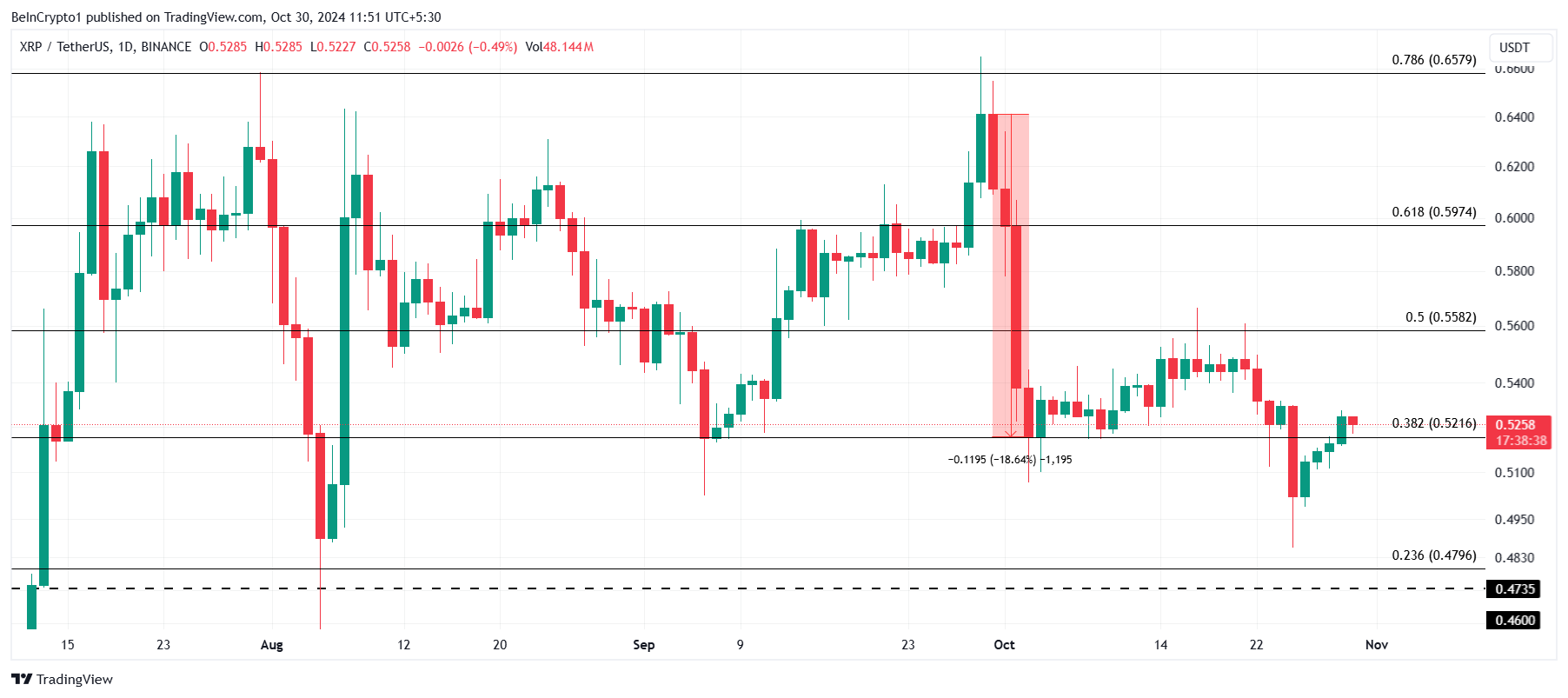การวิเคราะห์ราคา XRP.