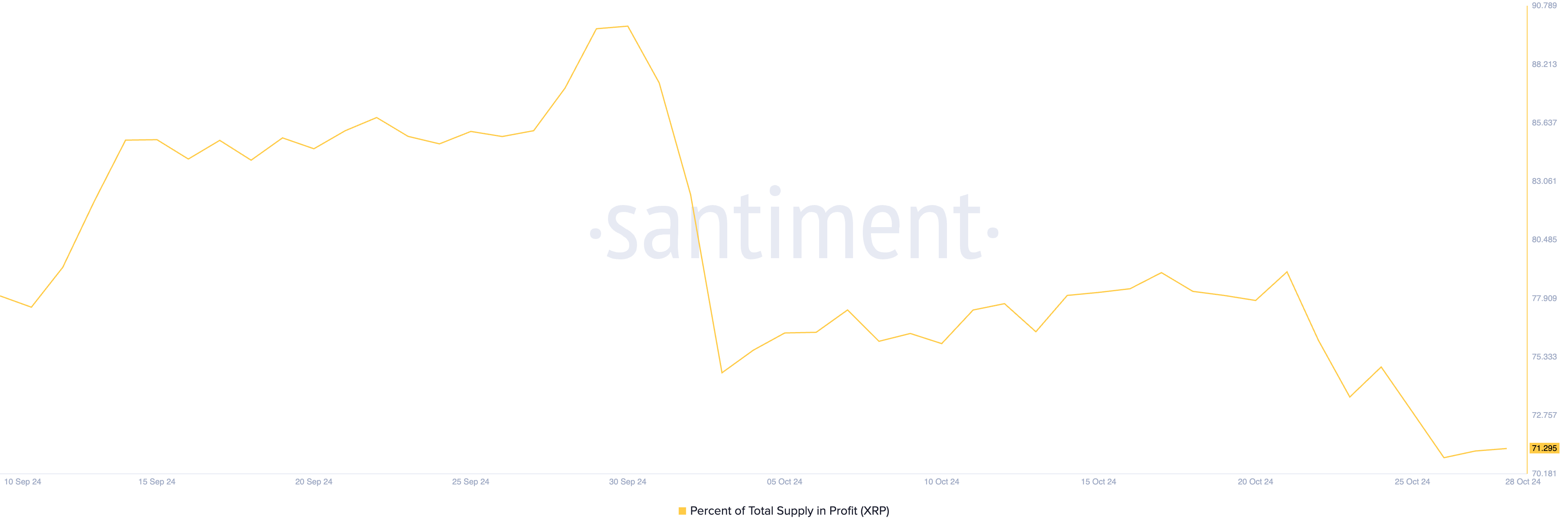 เปอร์เซ็นต์ของปริมาณการจัดหาทั้งหมดของ XRP ที่อยู่ในกำไร