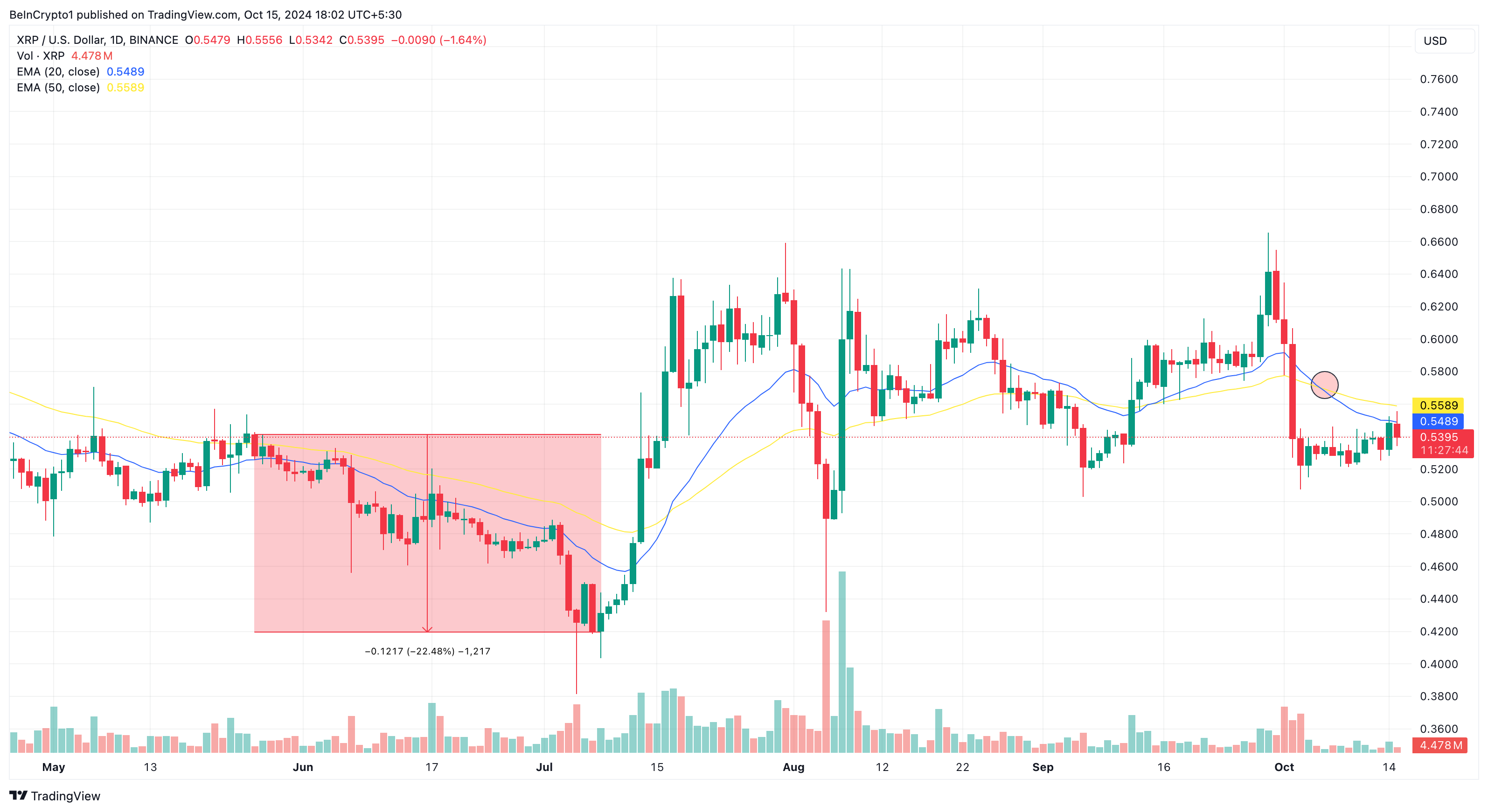 การวิเคราะห์ราคา XRP