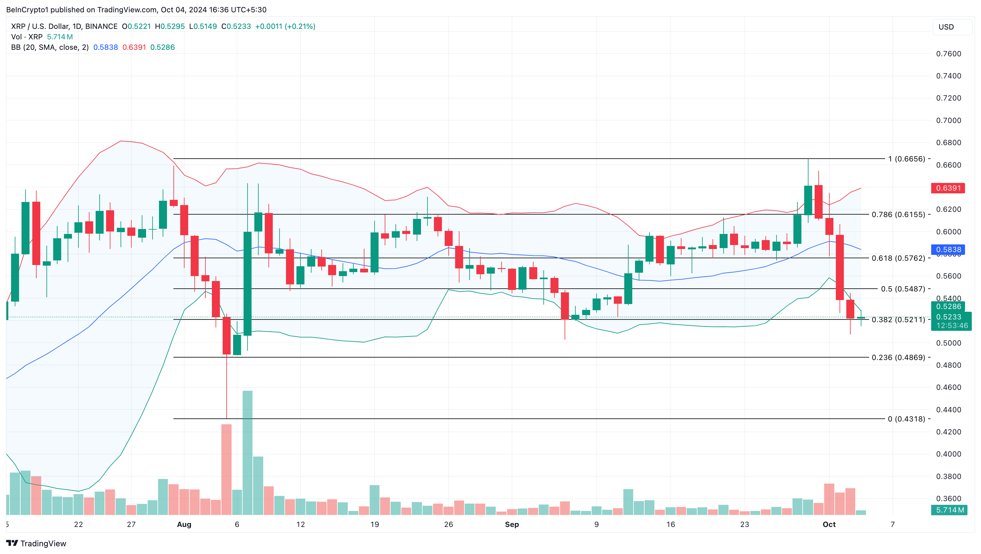 การวิเคราะห์ราคา XRP ท่ามกลางปัญหากับ SEC