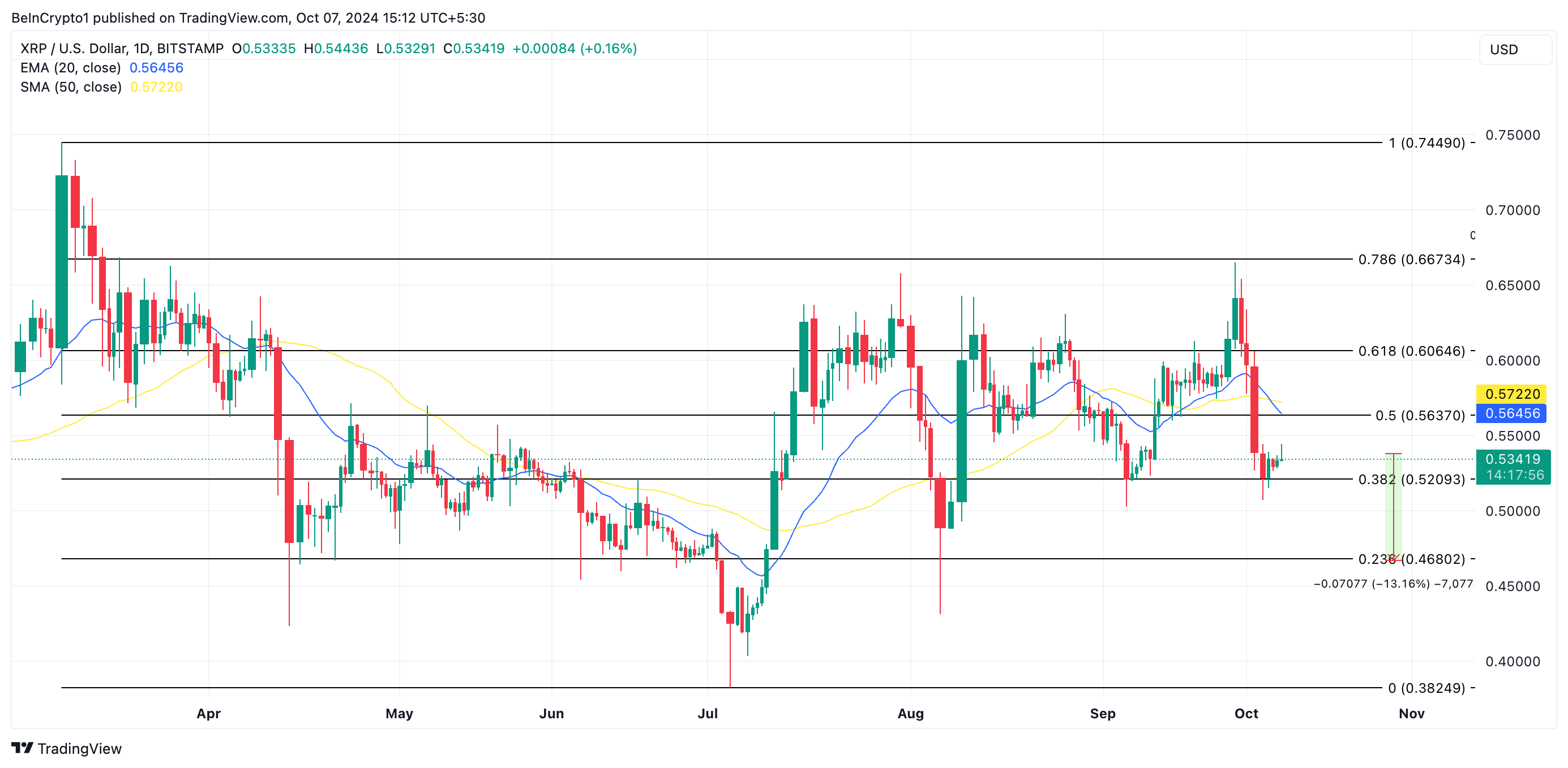 การทำนายราคา xrp