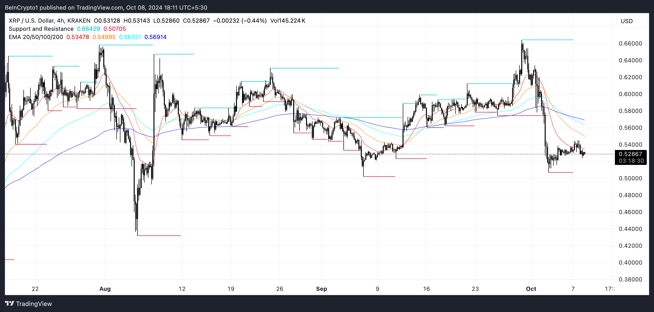 เส้น EMA และแนวรับแนวต้านของ XRP.