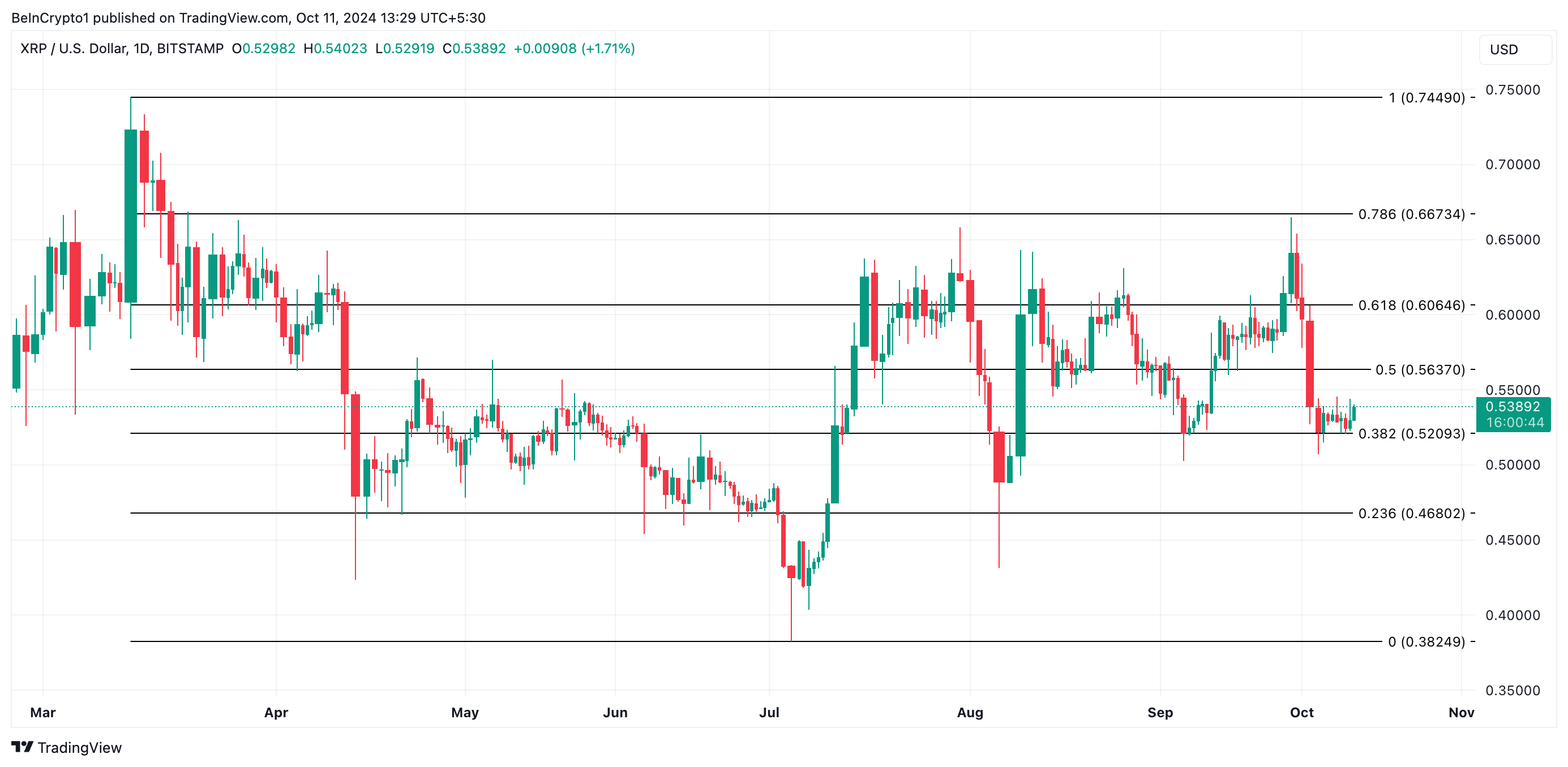 การวิเคราะห์ราคา XRP