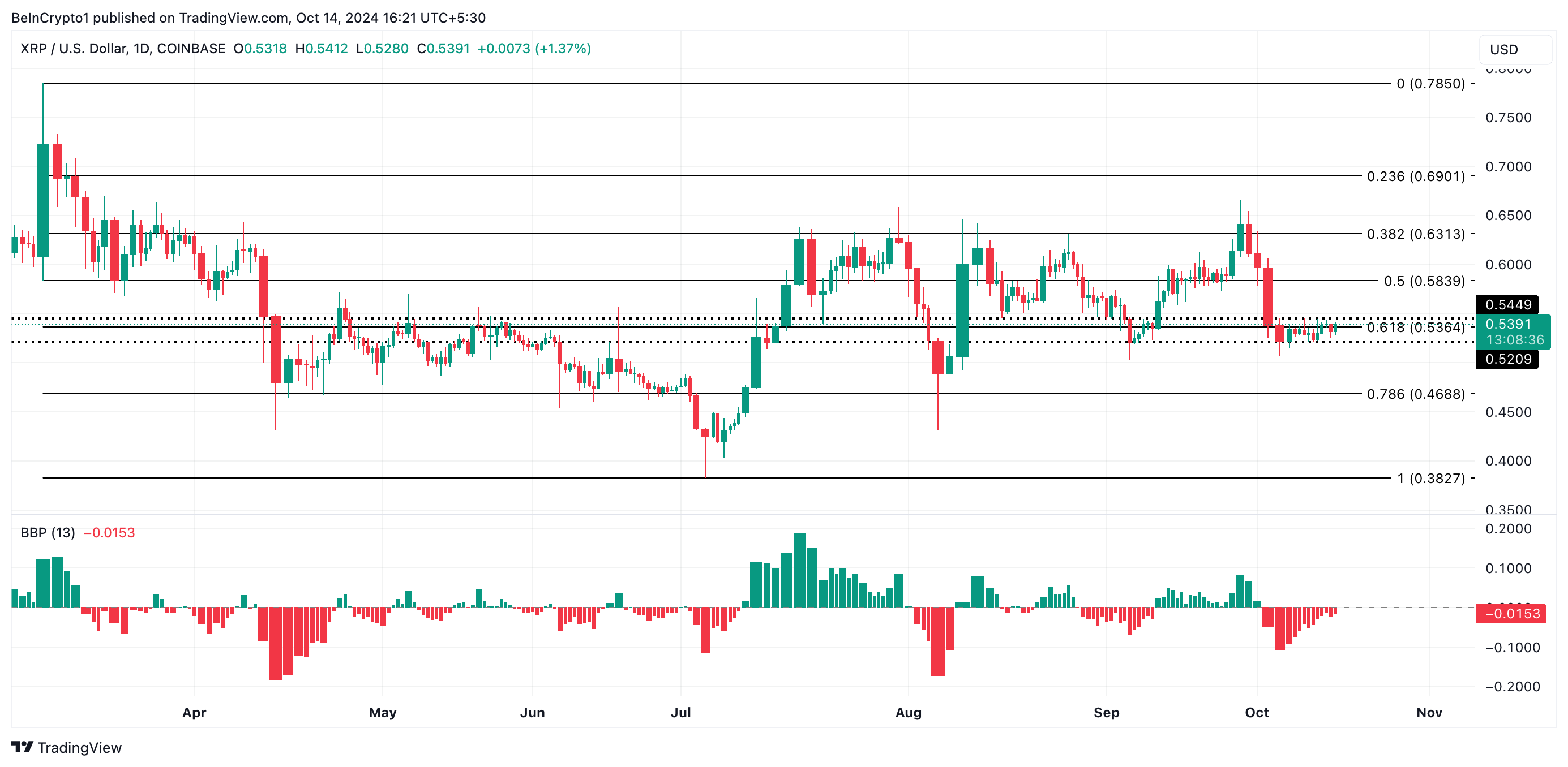 การวิเคราะห์ราคา XRP.