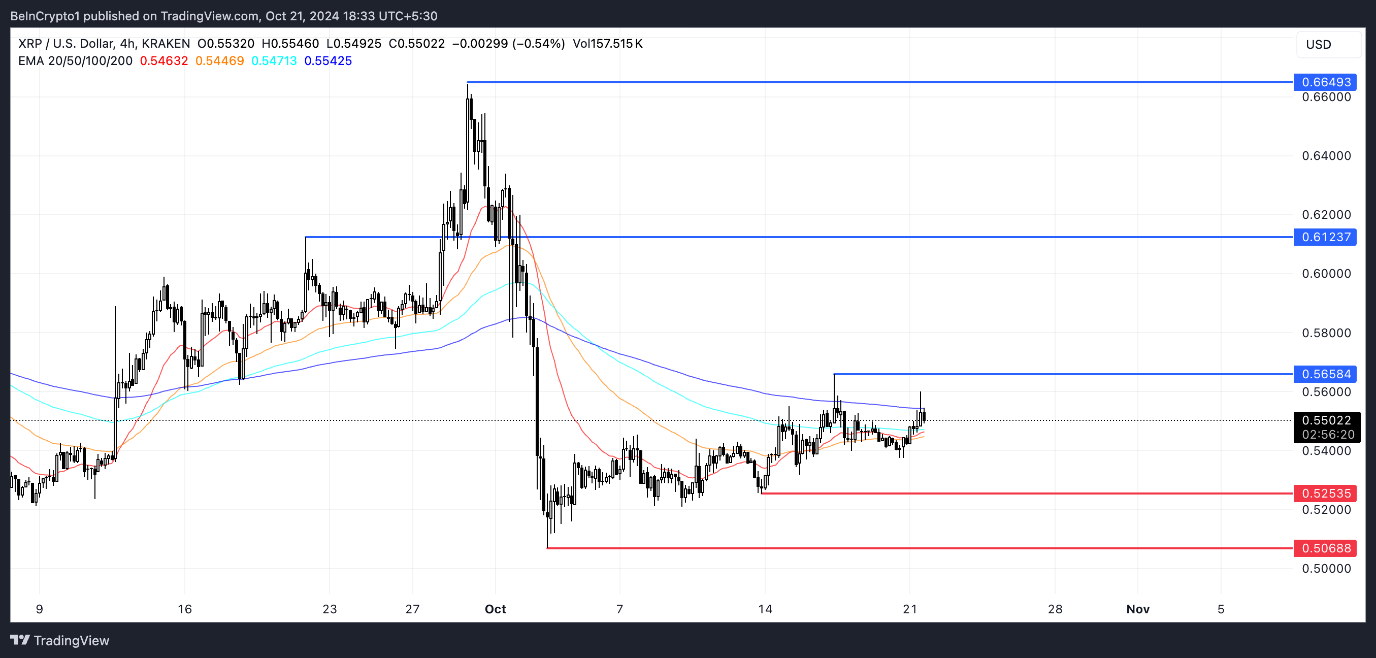 เส้น EMA และระดับต้านและรองรับของ XRP.