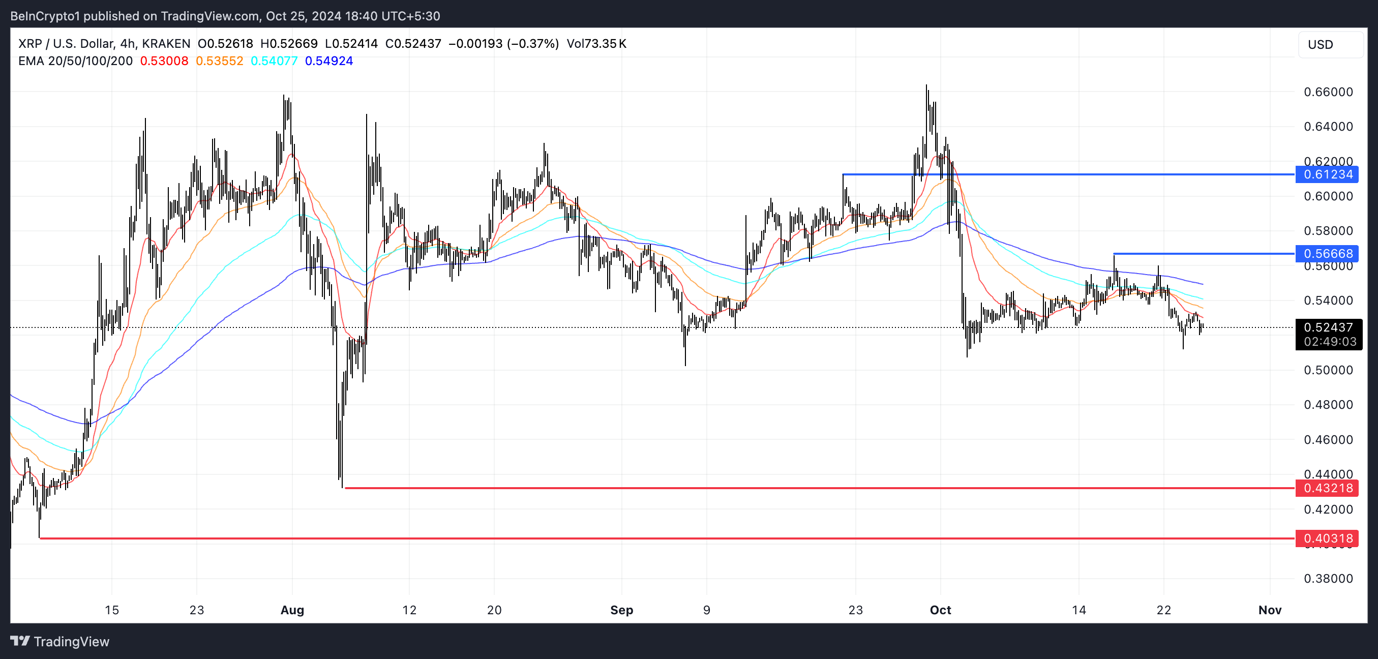 เส้น EMA และแนวรับและแนวต้านของ XRP.