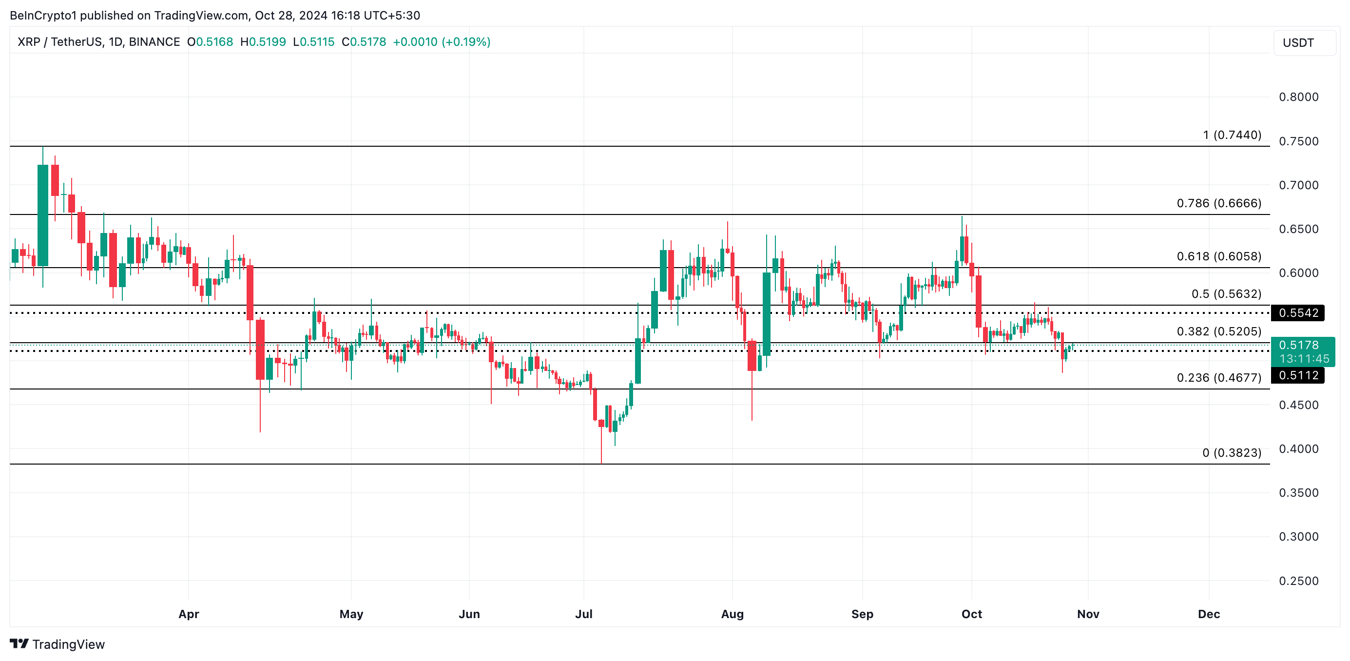 การวิเคราะห์ราคา XRP