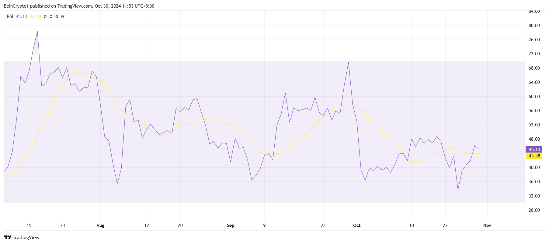 RSI XRP.