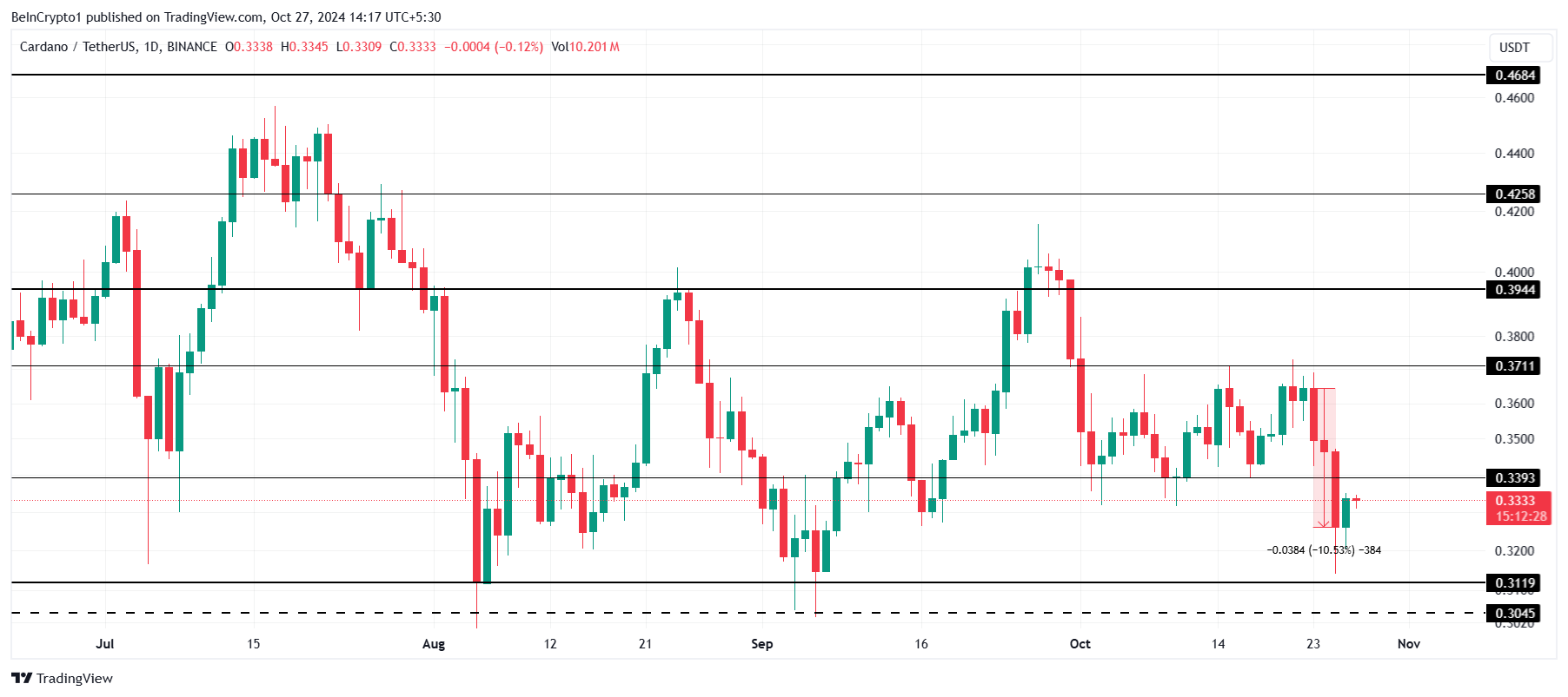 การวิเคราะห์ราคา Cardano.