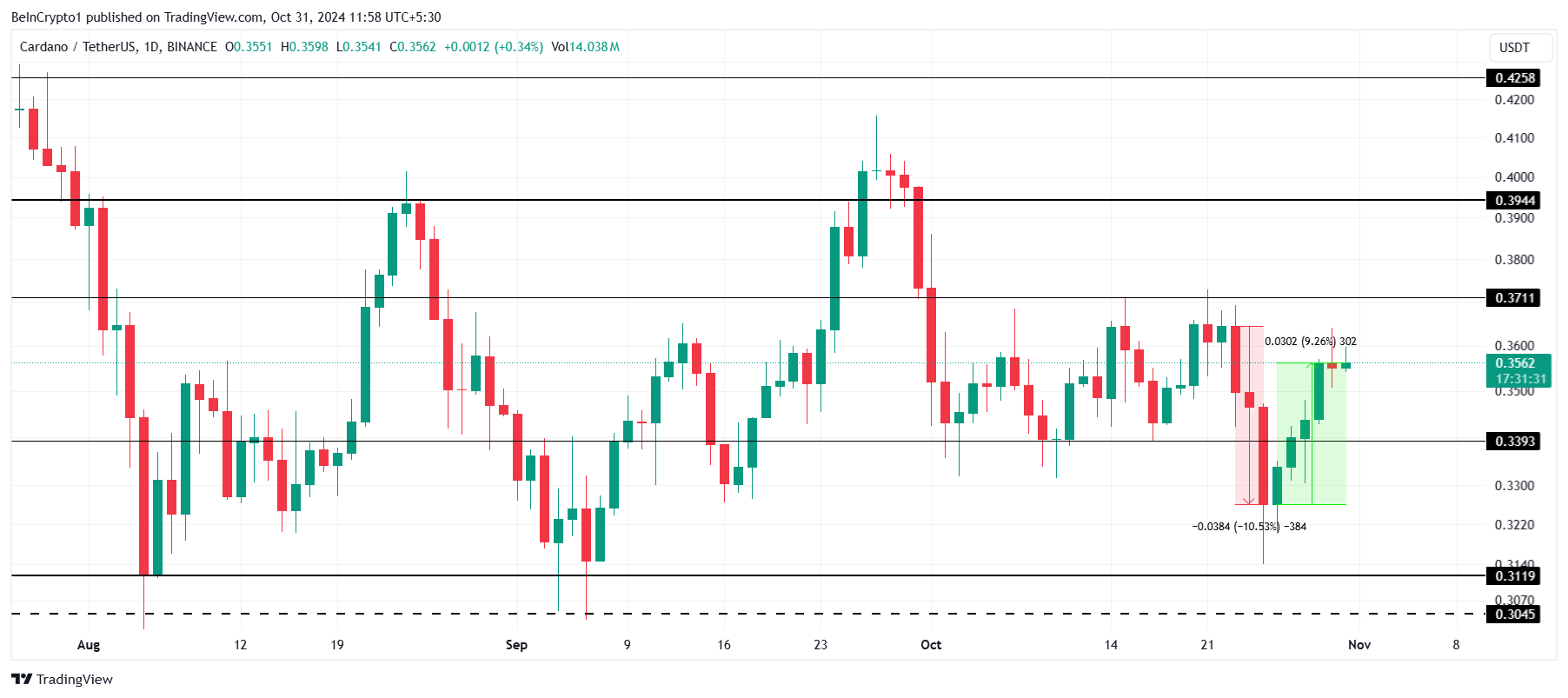 การวิเคราะห์ราคา Cardano.