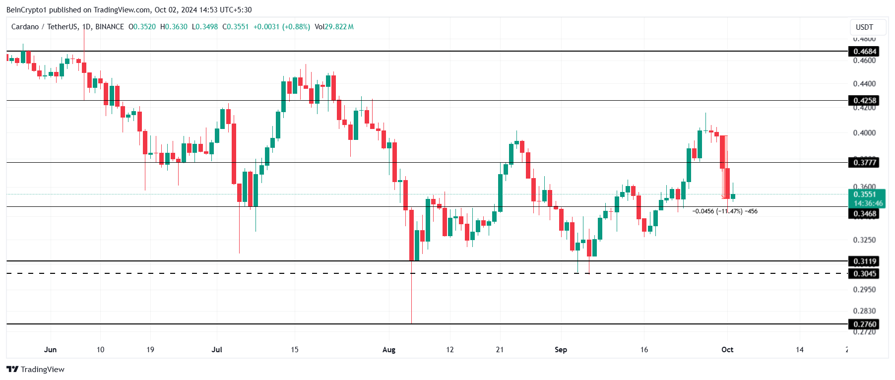 การวิเคราะห์ราคา Cardano