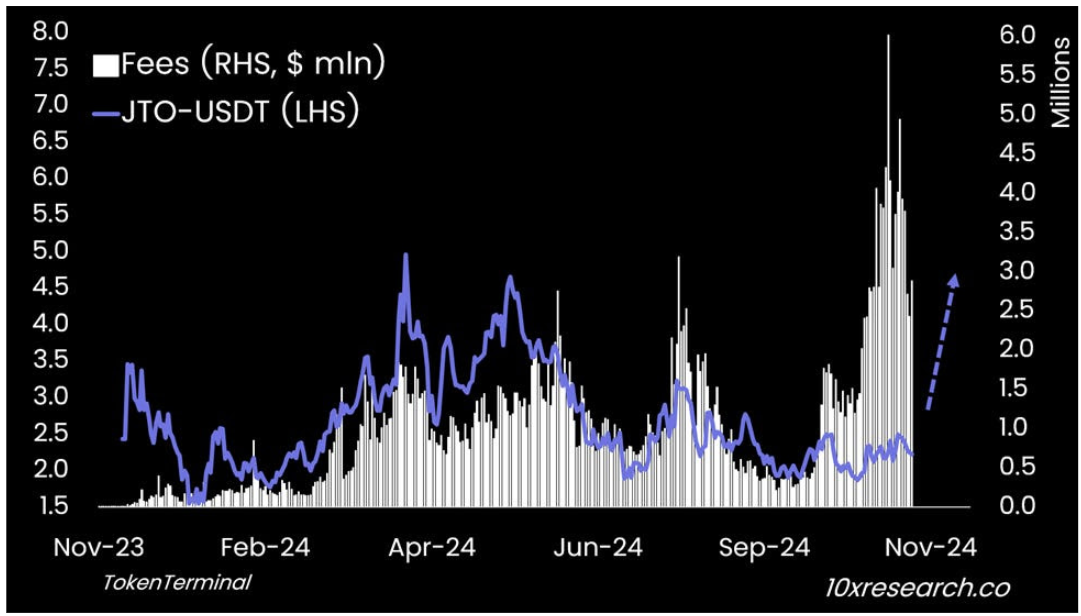 JTO-USDT (ซ้าย) กับ ค่าธรรมเนียม (ขวา)