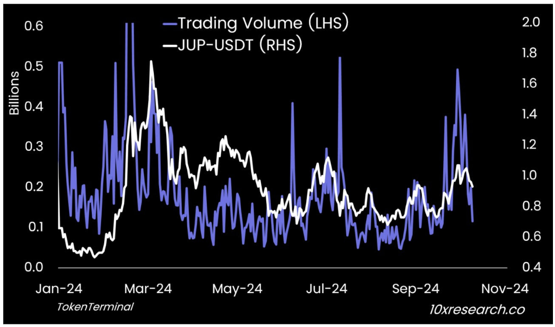 ปริมาณการซื้อขาย JUP (ด้านซ้าย) ปะทะ JUP-USDT (ด้านขวา)