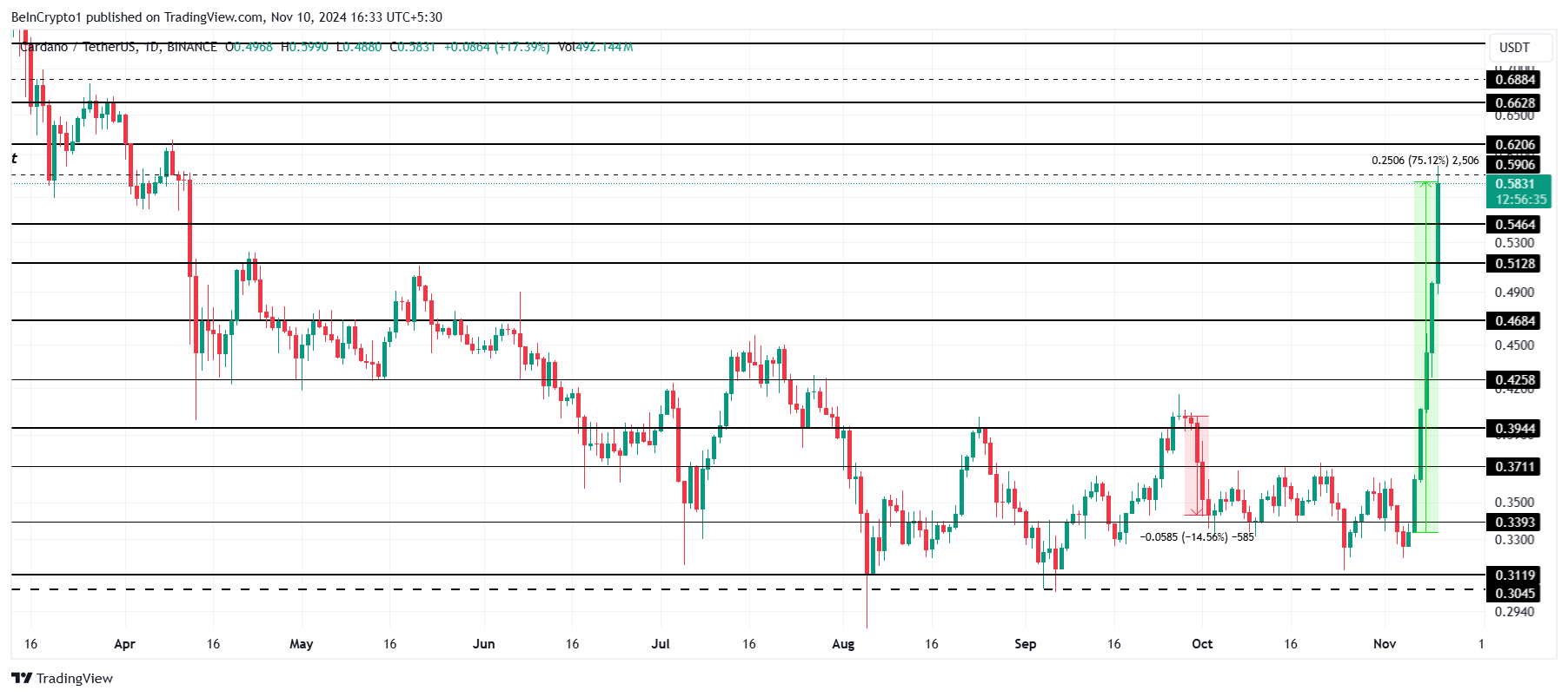 การวิเคราะห์ราคา Cardano.