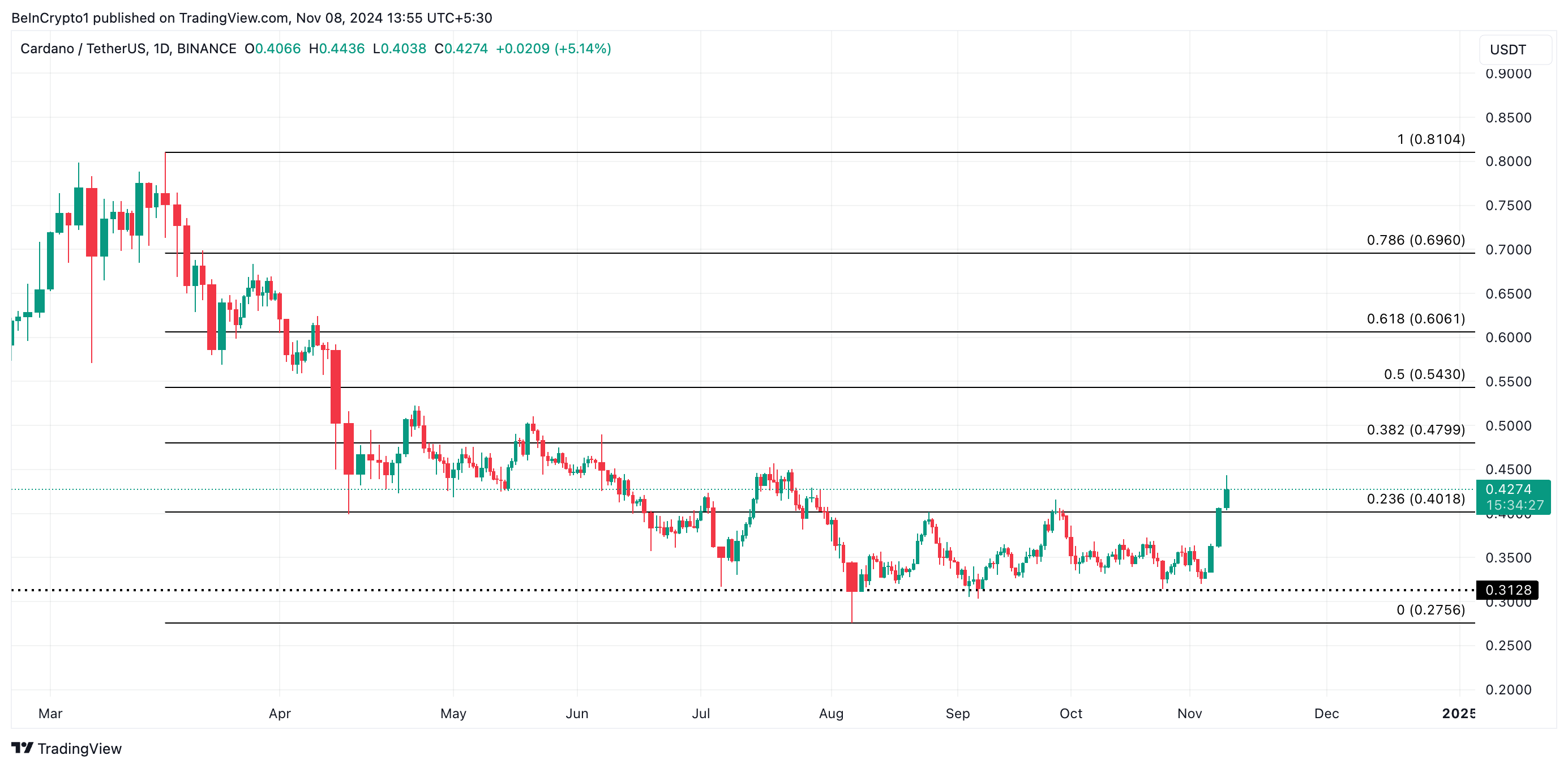 การวิเคราะห์ราคา Cardano