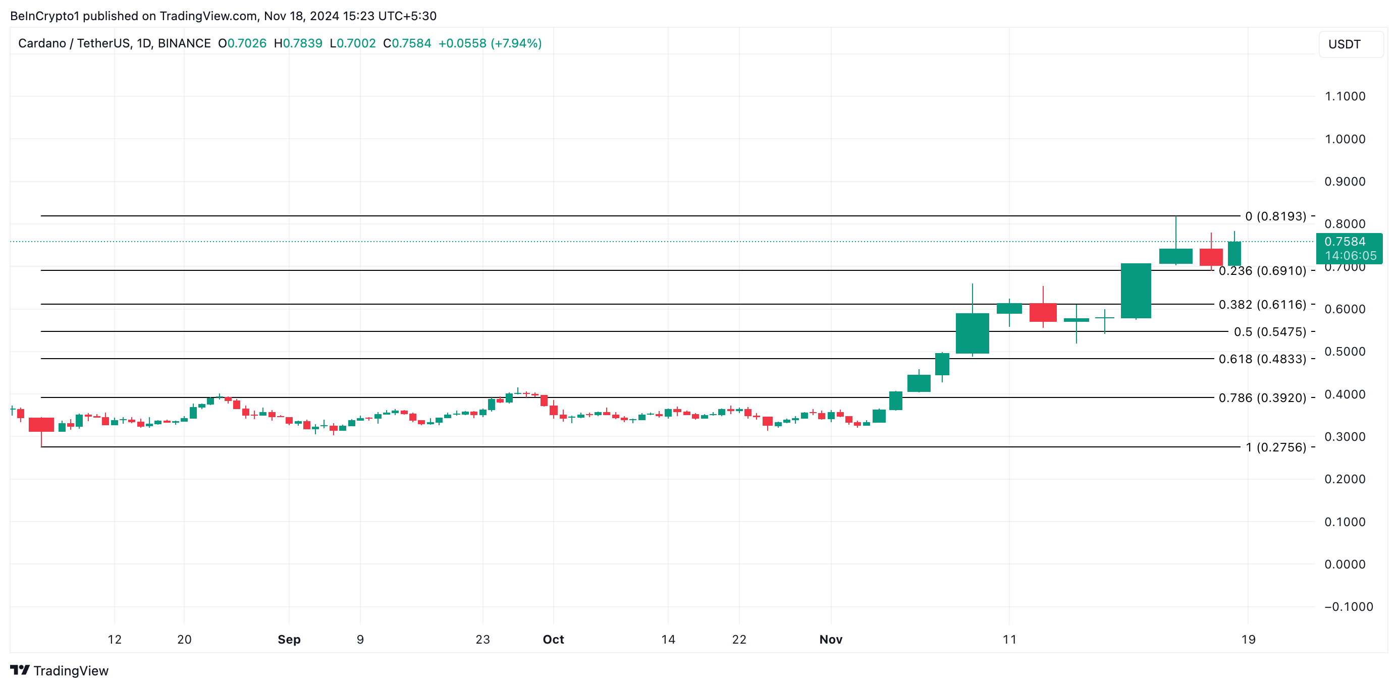 การวิเคราะห์ราคา Cardano.
