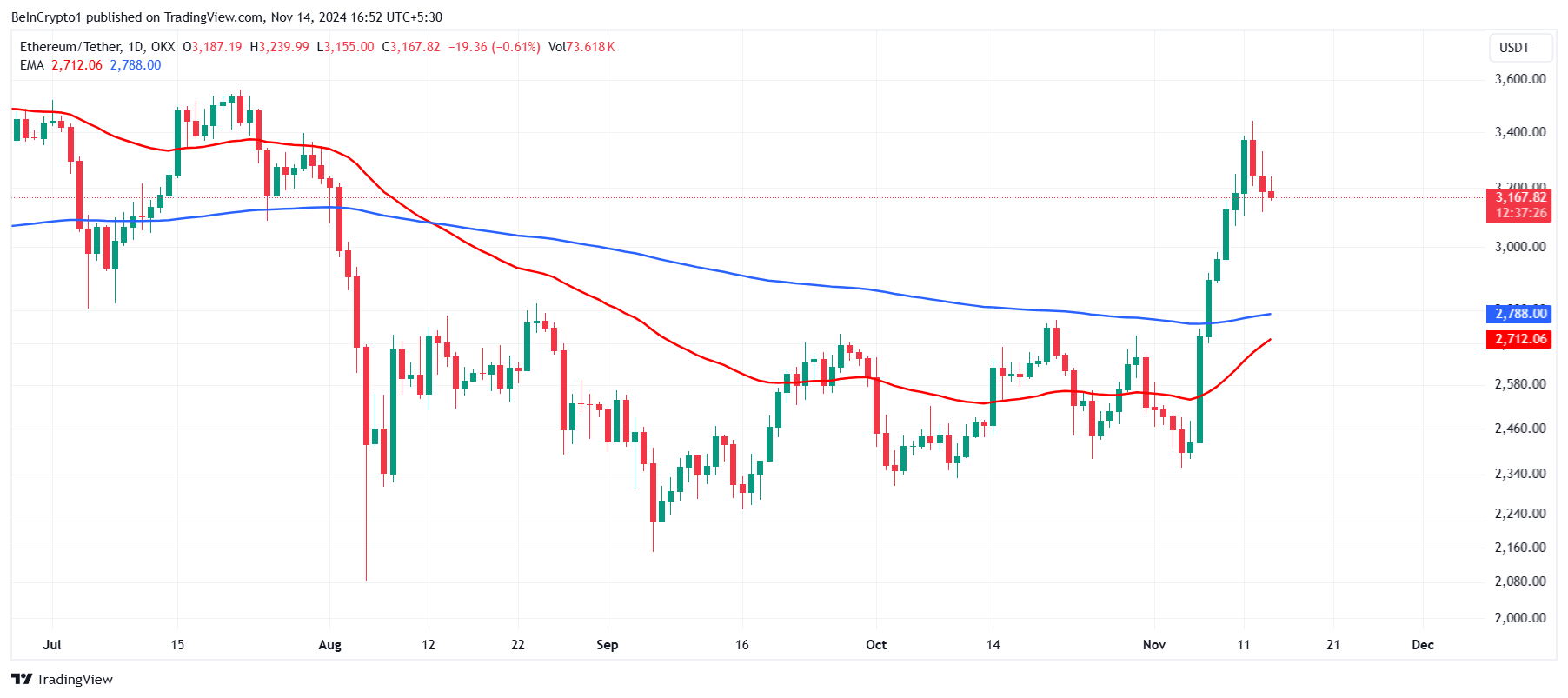 EMAs ของ Ethereum
