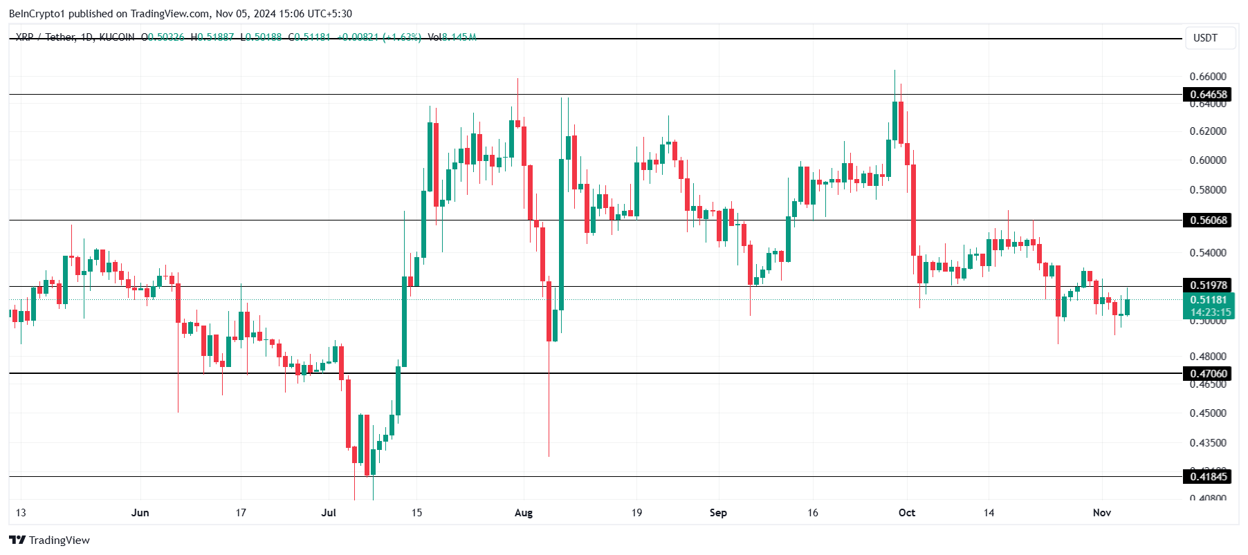 การวิเคราะห์ราคา XRP.