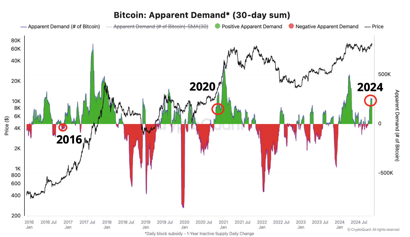 ความต้องการ Bitcoin เพิ่มขึ้น