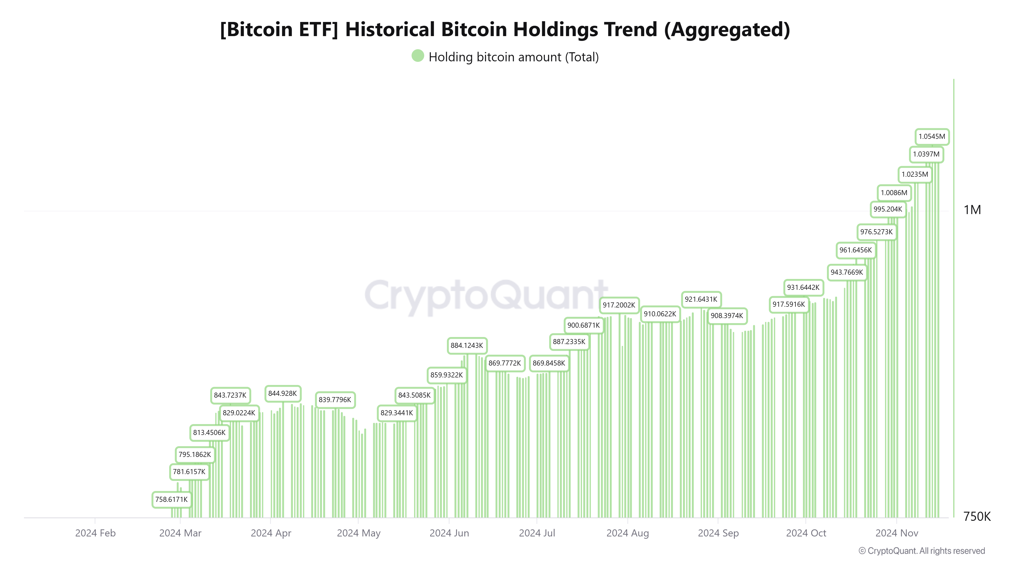 การสะสม BTC ของกองทุน ETF แบบสปอต
