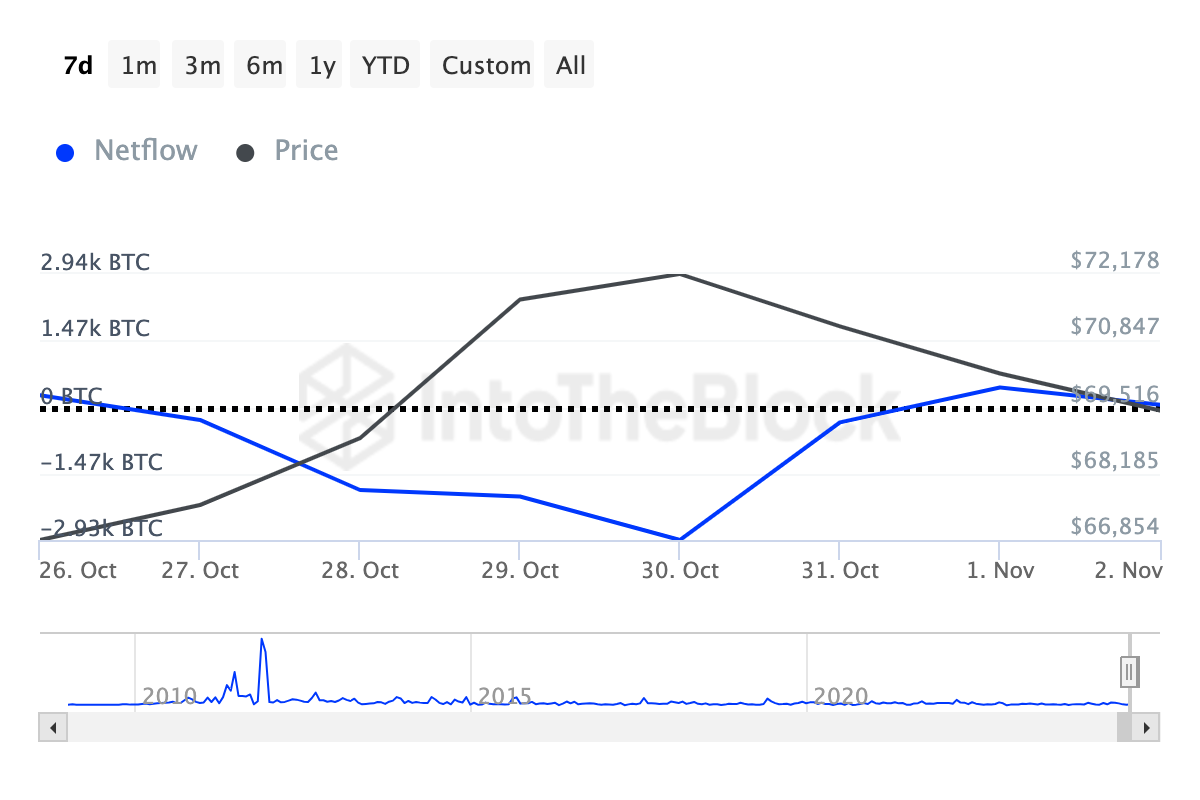 วาฬ Bitcoin ขายออก